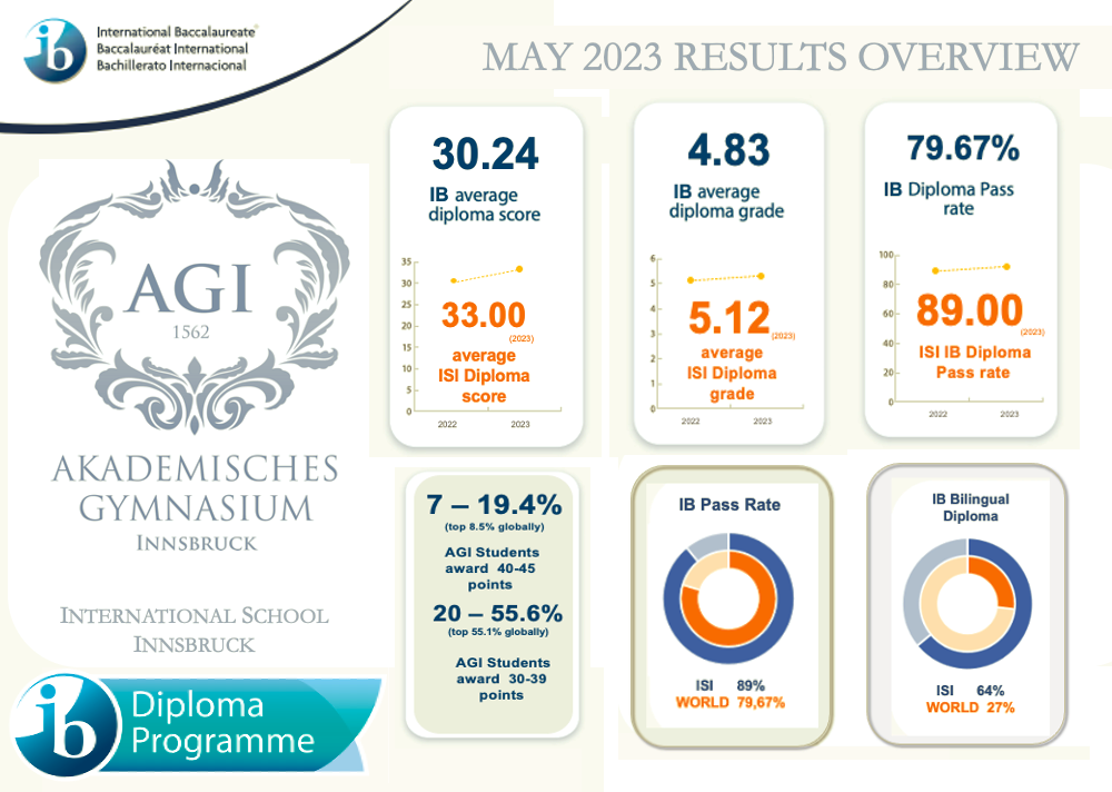 May 2023 Results Summary