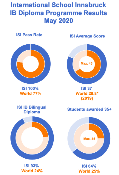IB Results Infographic 2020_1