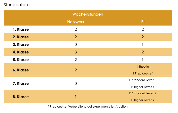 Biologie Stundentafel